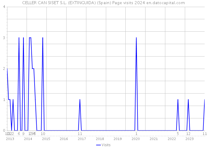 CELLER CAN SISET S.L. (EXTINGUIDA) (Spain) Page visits 2024 