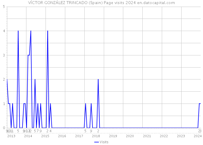 VÍCTOR GONZÁLEZ TRINCADO (Spain) Page visits 2024 