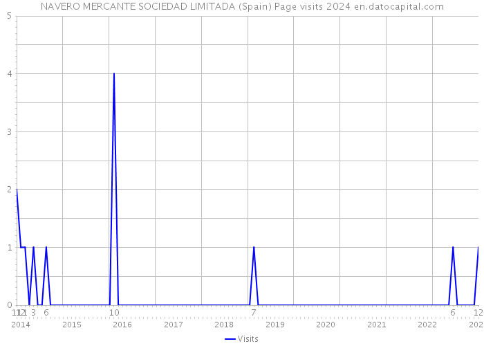 NAVERO MERCANTE SOCIEDAD LIMITADA (Spain) Page visits 2024 