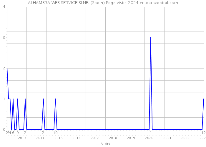 ALHAMBRA WEB SERVICE SLNE. (Spain) Page visits 2024 