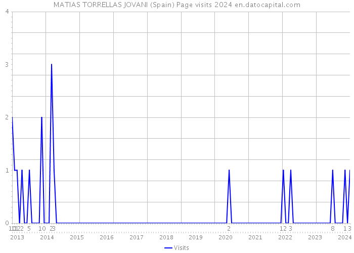 MATIAS TORRELLAS JOVANI (Spain) Page visits 2024 