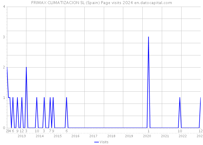 FRIMAX CLIMATIZACION SL (Spain) Page visits 2024 