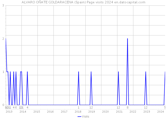 ALVARO OÑATE GOLDARACENA (Spain) Page visits 2024 