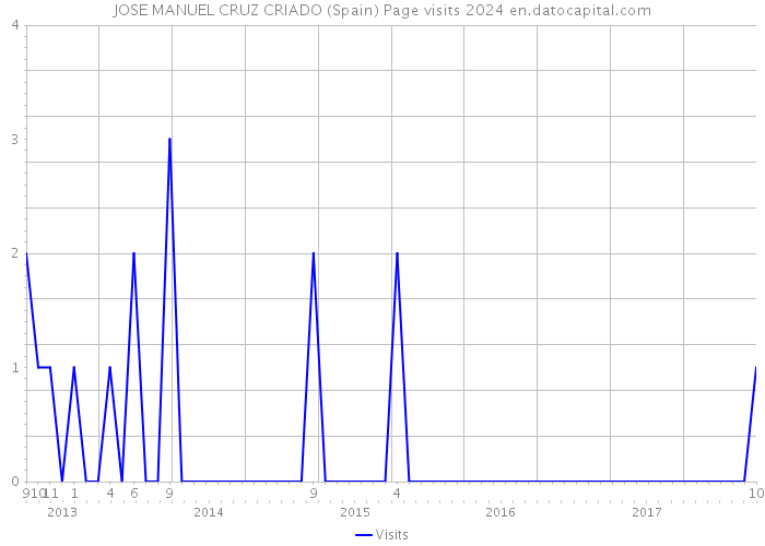 JOSE MANUEL CRUZ CRIADO (Spain) Page visits 2024 