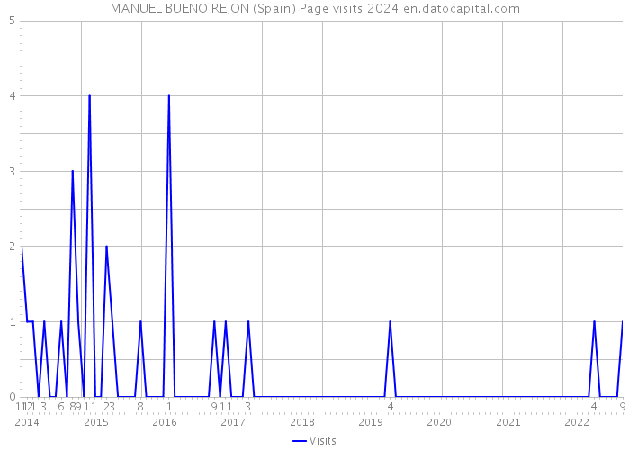 MANUEL BUENO REJON (Spain) Page visits 2024 