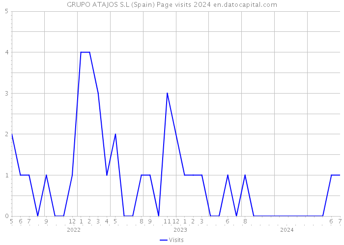 GRUPO ATAJOS S.L (Spain) Page visits 2024 