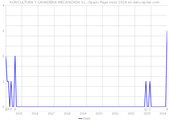 AGRICULTURA Y GANADERIA MECANIZADA S.L. (Spain) Page visits 2024 