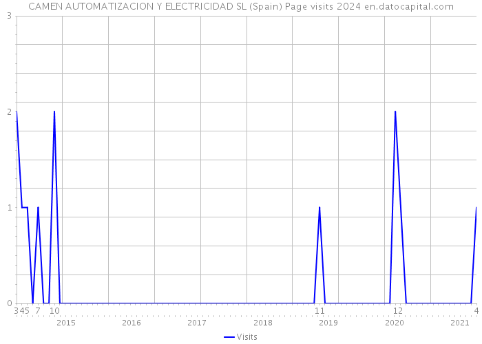 CAMEN AUTOMATIZACION Y ELECTRICIDAD SL (Spain) Page visits 2024 