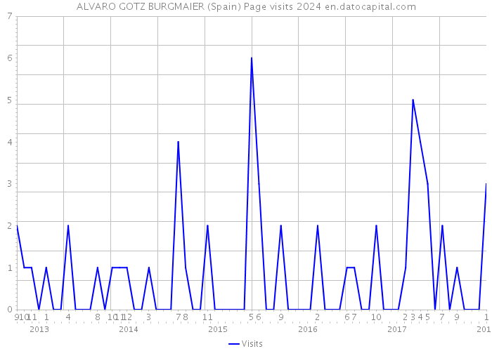 ALVARO GOTZ BURGMAIER (Spain) Page visits 2024 