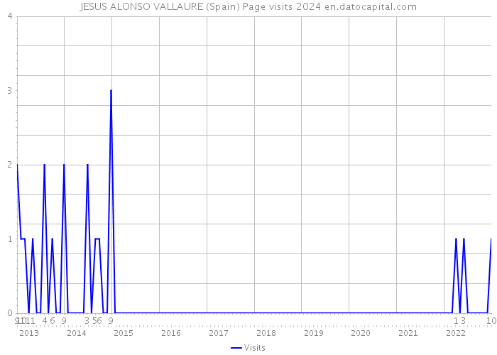 JESUS ALONSO VALLAURE (Spain) Page visits 2024 