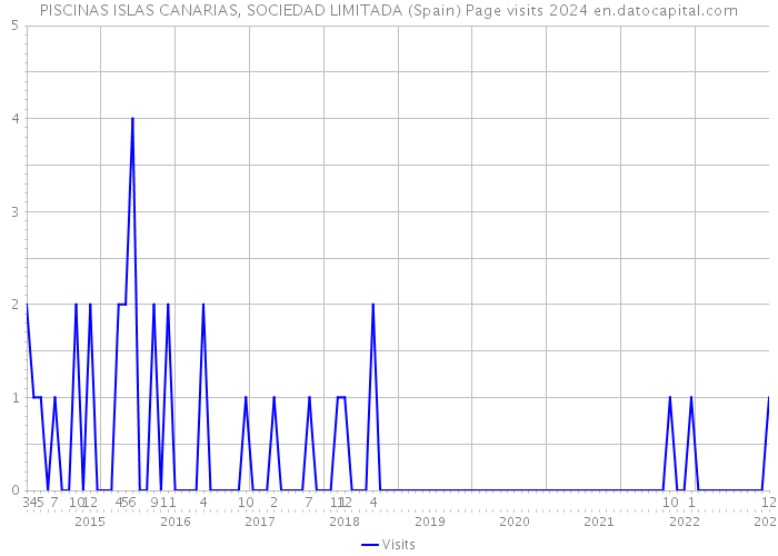 PISCINAS ISLAS CANARIAS, SOCIEDAD LIMITADA (Spain) Page visits 2024 