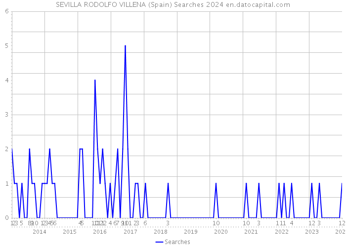 SEVILLA RODOLFO VILLENA (Spain) Searches 2024 