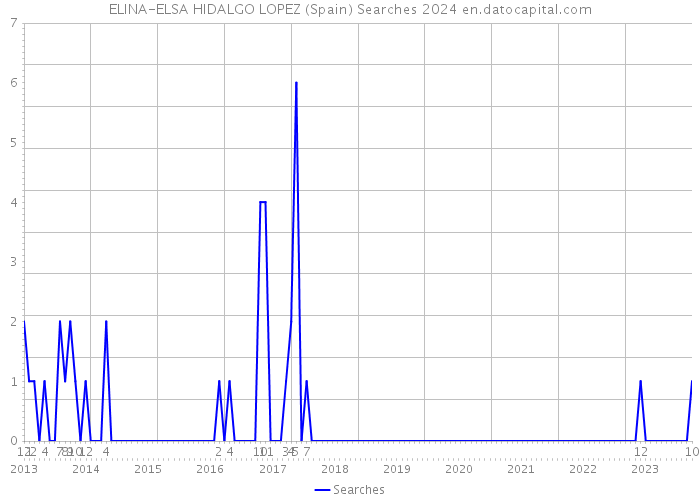 ELINA-ELSA HIDALGO LOPEZ (Spain) Searches 2024 