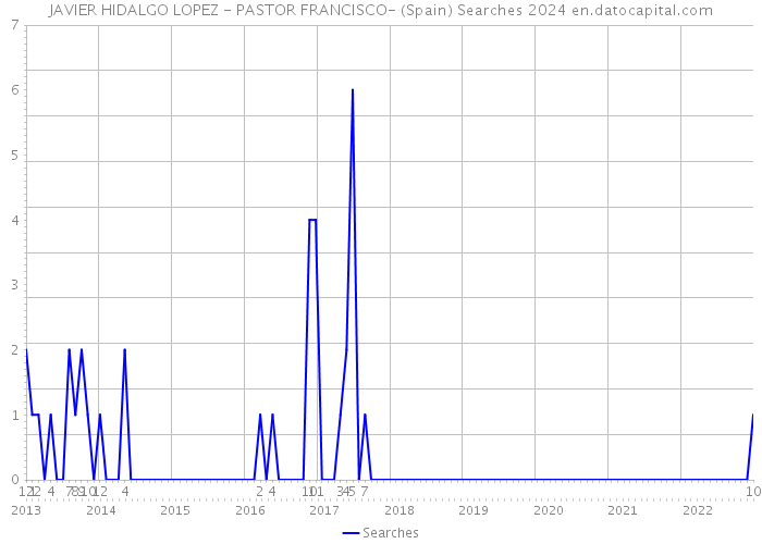 JAVIER HIDALGO LOPEZ - PASTOR FRANCISCO- (Spain) Searches 2024 