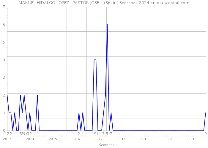 MANUEL HIDALGO LOPEZ- PASTOR JOSE - (Spain) Searches 2024 