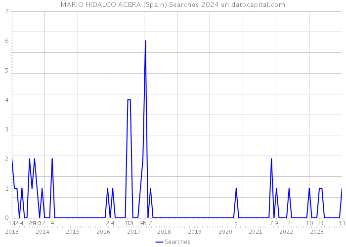 MARIO HIDALGO ACERA (Spain) Searches 2024 