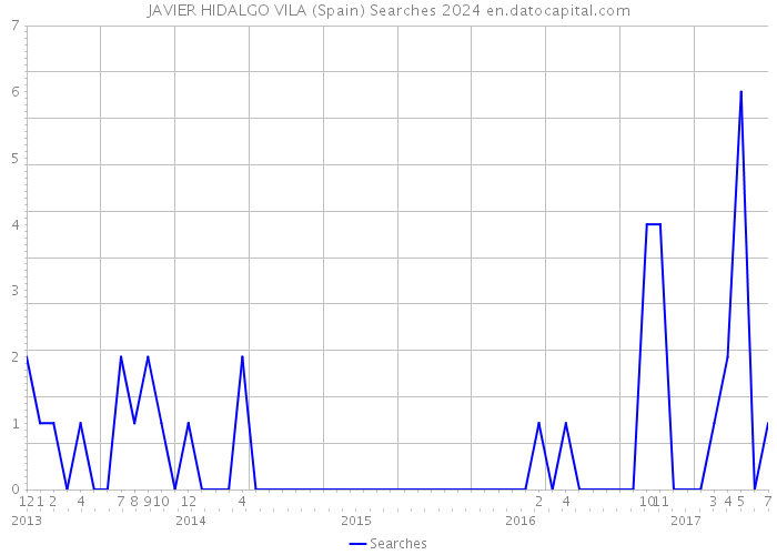 JAVIER HIDALGO VILA (Spain) Searches 2024 