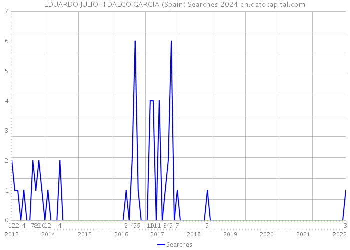 EDUARDO JULIO HIDALGO GARCIA (Spain) Searches 2024 