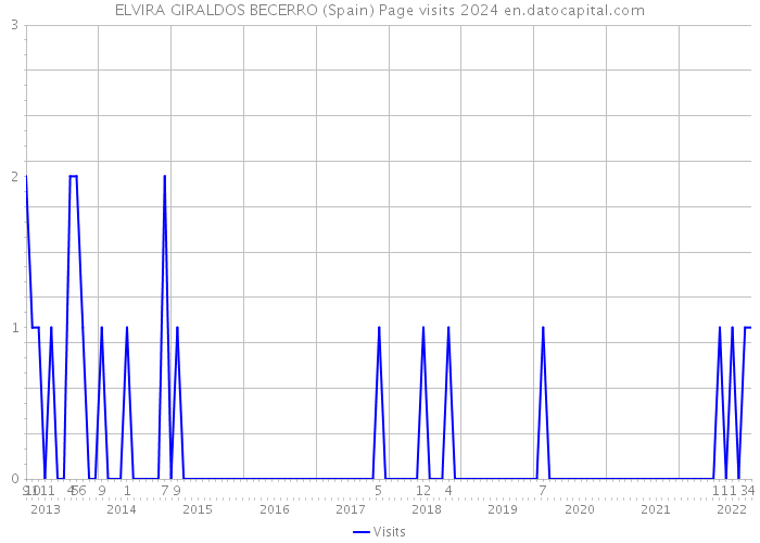 ELVIRA GIRALDOS BECERRO (Spain) Page visits 2024 