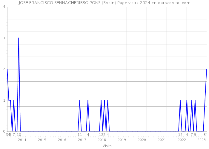 JOSE FRANCISCO SENNACHERIBBO PONS (Spain) Page visits 2024 