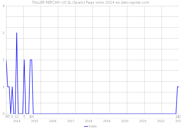 TALLER REPCAR-10 SL (Spain) Page visits 2024 