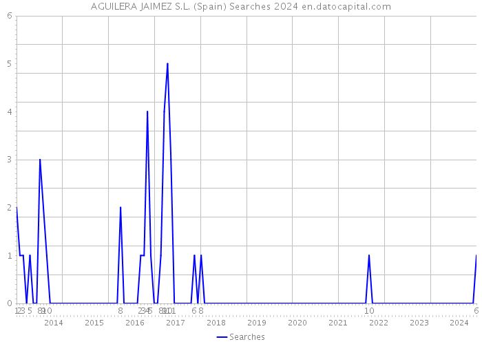 AGUILERA JAIMEZ S.L. (Spain) Searches 2024 