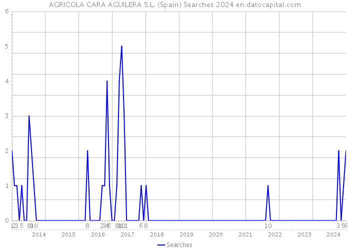 AGRICOLA CARA AGUILERA S.L. (Spain) Searches 2024 