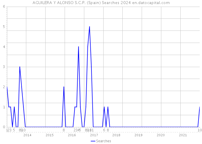 AGUILERA Y ALONSO S.C.P. (Spain) Searches 2024 