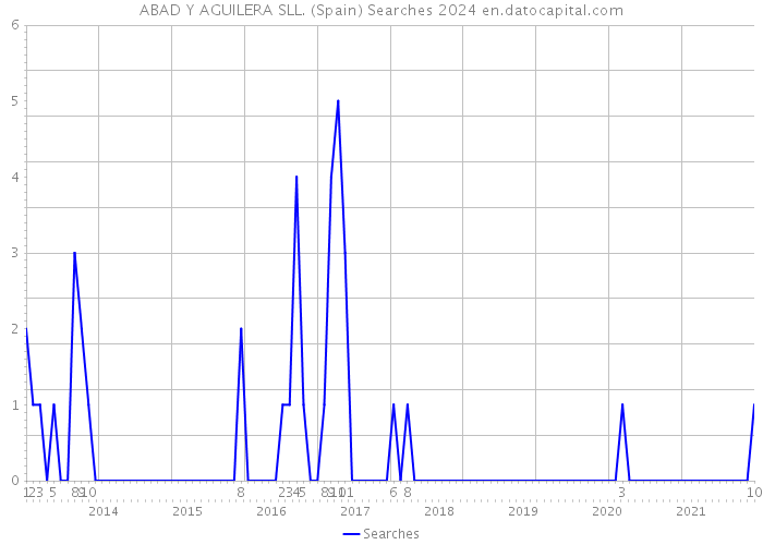 ABAD Y AGUILERA SLL. (Spain) Searches 2024 