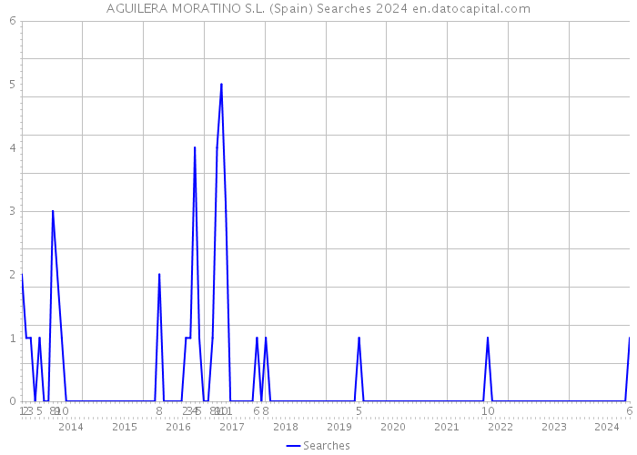 AGUILERA MORATINO S.L. (Spain) Searches 2024 