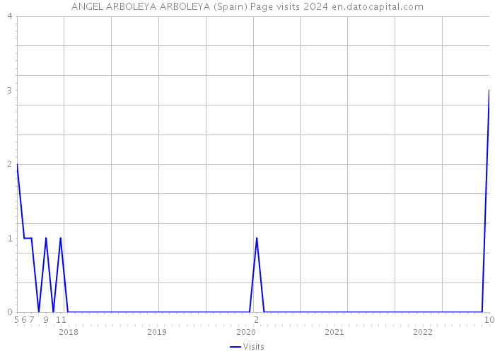 ANGEL ARBOLEYA ARBOLEYA (Spain) Page visits 2024 
