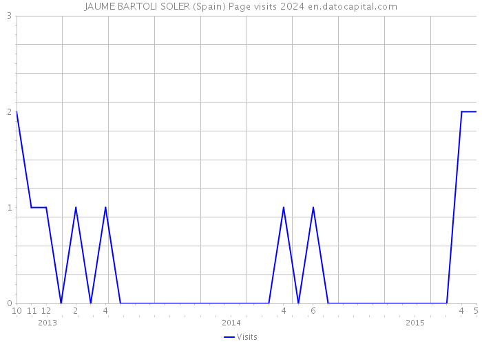 JAUME BARTOLI SOLER (Spain) Page visits 2024 
