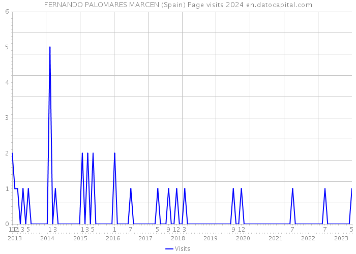 FERNANDO PALOMARES MARCEN (Spain) Page visits 2024 