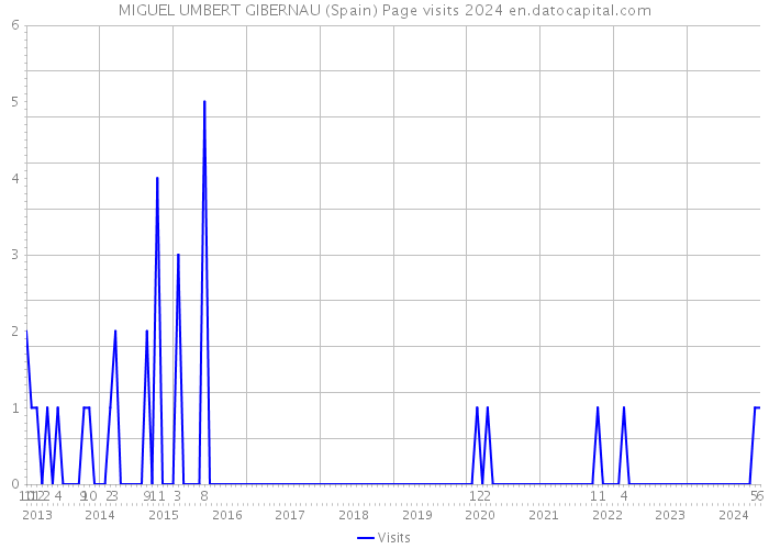 MIGUEL UMBERT GIBERNAU (Spain) Page visits 2024 