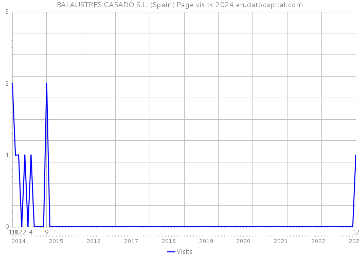 BALAUSTRES CASADO S.L. (Spain) Page visits 2024 