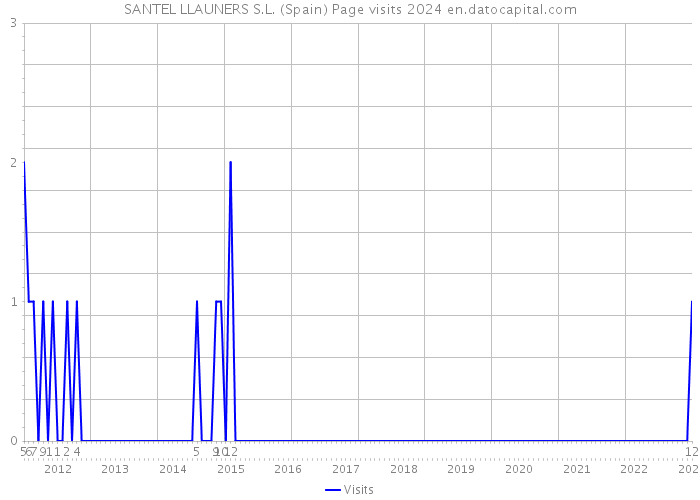 SANTEL LLAUNERS S.L. (Spain) Page visits 2024 