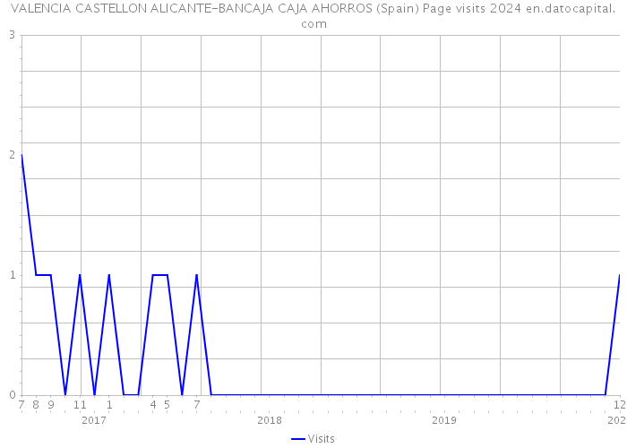 VALENCIA CASTELLON ALICANTE-BANCAJA CAJA AHORROS (Spain) Page visits 2024 