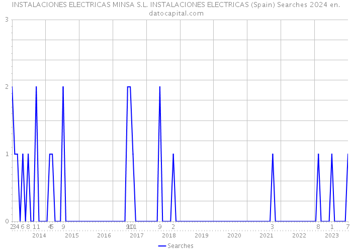 INSTALACIONES ELECTRICAS MINSA S.L. INSTALACIONES ELECTRICAS (Spain) Searches 2024 