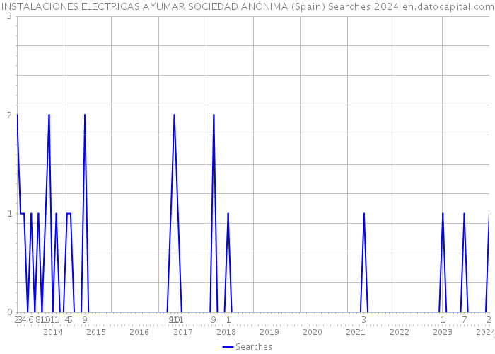 INSTALACIONES ELECTRICAS AYUMAR SOCIEDAD ANÓNIMA (Spain) Searches 2024 