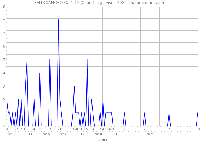 FELIX SANCHO GUINDA (Spain) Page visits 2024 