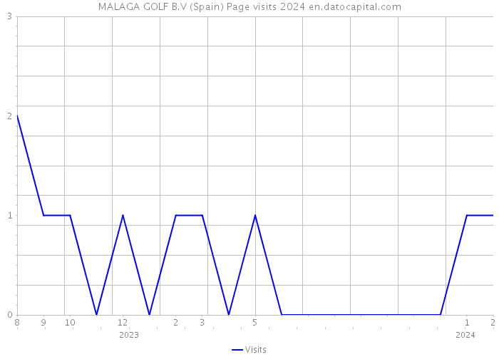 MALAGA GOLF B.V (Spain) Page visits 2024 