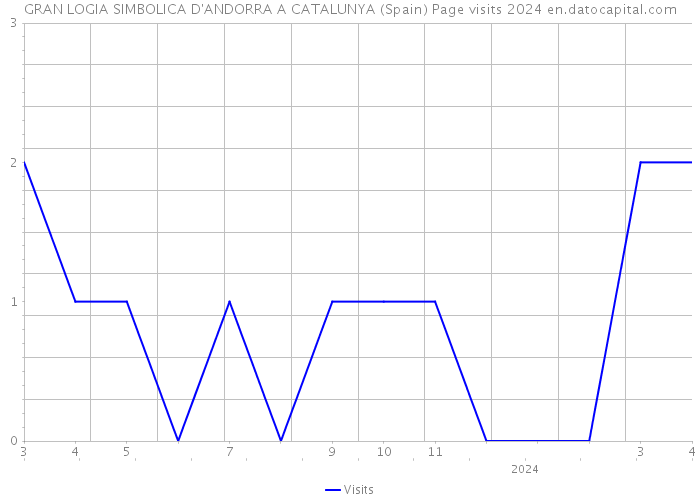 GRAN LOGIA SIMBOLICA D'ANDORRA A CATALUNYA (Spain) Page visits 2024 