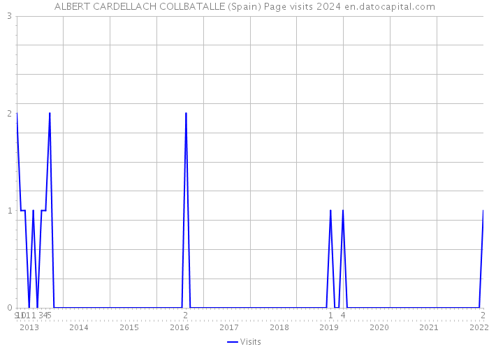 ALBERT CARDELLACH COLLBATALLE (Spain) Page visits 2024 