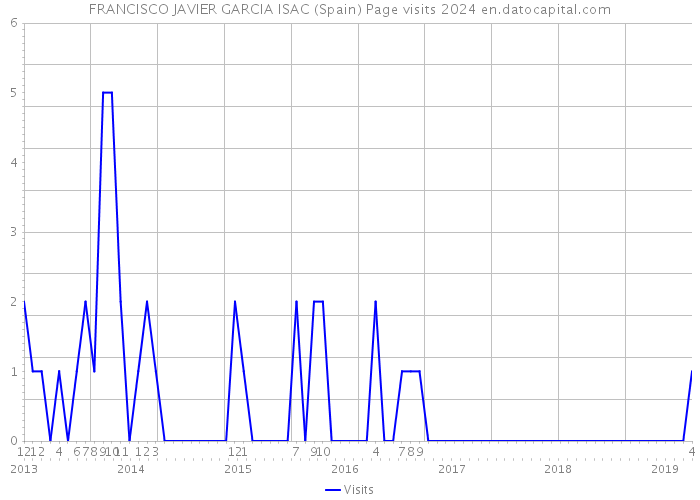FRANCISCO JAVIER GARCIA ISAC (Spain) Page visits 2024 