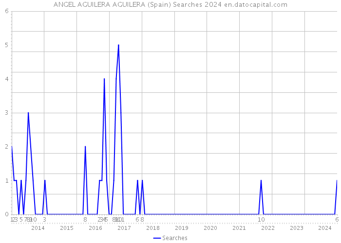 ANGEL AGUILERA AGUILERA (Spain) Searches 2024 