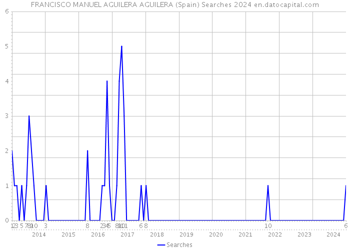 FRANCISCO MANUEL AGUILERA AGUILERA (Spain) Searches 2024 