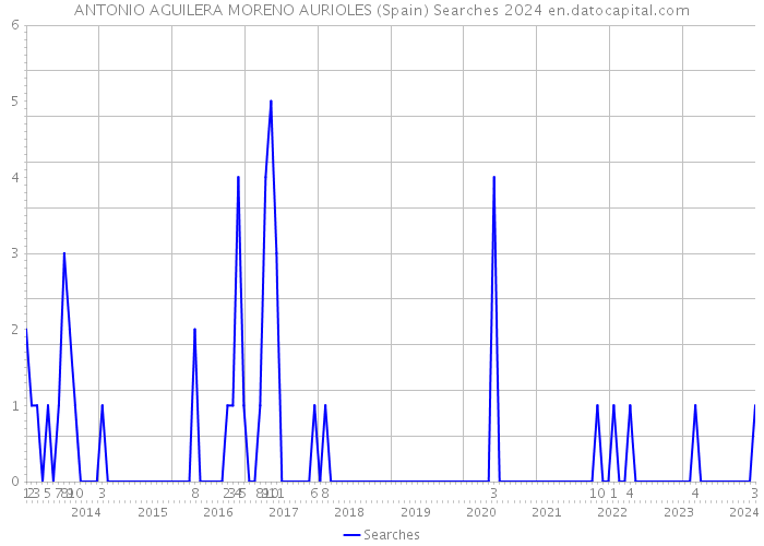 ANTONIO AGUILERA MORENO AURIOLES (Spain) Searches 2024 