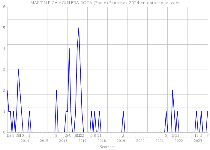 MARTIN PICH AGUILERA ROCA (Spain) Searches 2024 