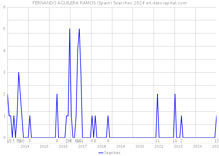 FERNANDO AGUILERA RAMOS (Spain) Searches 2024 