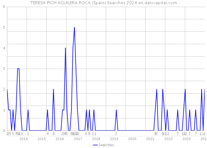 TERESA PICH AGUILERA ROCA (Spain) Searches 2024 